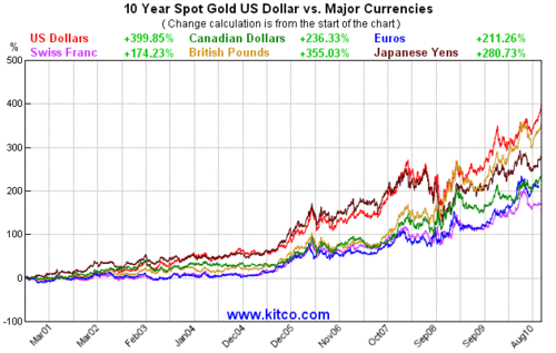 INVESTING IN GOLD: Gold VS. US Currency Depreciation